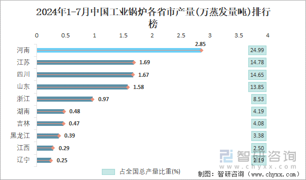 2024年1-7月中国工业锅炉各省市产量排行榜