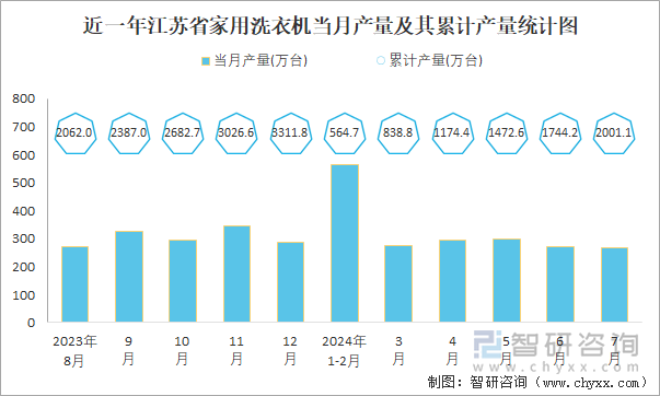 近一年江苏省家用洗衣机当月产量及其累计产量统计图