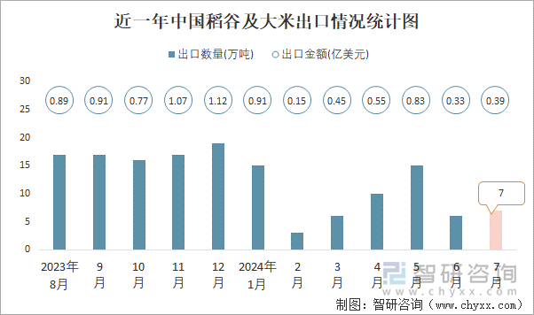 近一年中国稻谷及大米出口情况统计图