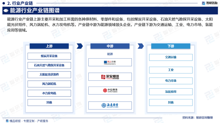 能源行業(yè)產(chǎn)業(yè)鏈上游主要開采和加工所需的各種原材料、零部件和設(shè)備，包括煤炭開采設(shè)備、石油天然氣勘探開采設(shè)備、太陽(yáng)能光伏組件、風(fēng)力渦輪機(jī)、水力發(fā)電機(jī)等。產(chǎn)業(yè)鏈中游為能源領(lǐng)域領(lǐng)頭企業(yè)。產(chǎn)業(yè)鏈下游為交通運(yùn)輸、工業(yè)、電力市場(chǎng)、氫能應(yīng)用等領(lǐng)域。