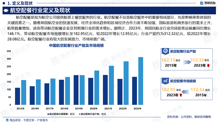 航空配餐不僅是航空服務(wù)中的重要組成部分，也是影響乘客體驗(yàn)的關(guān)鍵因素之一。隨著我國(guó)航空業(yè)的快速發(fā)展，經(jīng)濟(jì)全球化趨勢(shì)和區(qū)域經(jīng)濟(jì)合作力度不斷加強(qiáng)，國(guó)際旅游和商務(wù)旅行的需求上升，航班數(shù)量增加，進(jìn)而帶動(dòng)航空配餐企業(yè)及其附屬行業(yè)的需求增長(zhǎng)。據(jù)統(tǒng)計(jì)，2023年，我國(guó)民航全行業(yè)完成旅客運(yùn)輸量同比增長(zhǎng)146.1%，帶動(dòng)航空配餐市場(chǎng)規(guī)模增長(zhǎng)至182.95億元，較2022年增長(zhǎng)12.95億元；行業(yè)產(chǎn)能約為312.32億元，較2022年增長(zhǎng)28.08億元。航空配餐行業(yè)有較大的發(fā)展?jié)摿Γ袌?chǎng)前景廣闊。