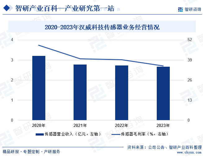 2020-2023年汉威科技传感器业务经营情况