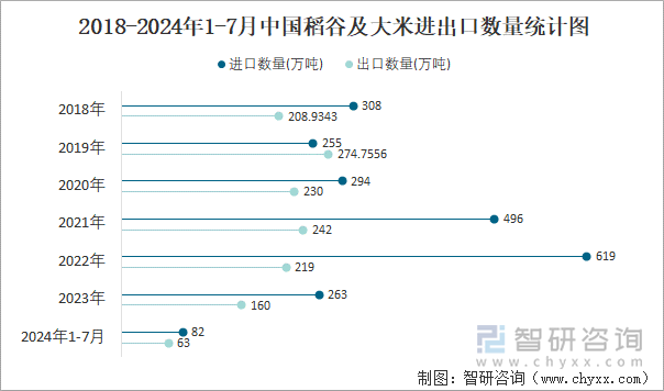 2018-2024年1-7月中国稻谷及大米进出口数量统计图