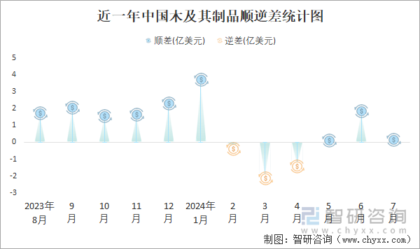 近一年中国木及其制品顺逆差统计图