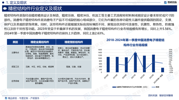 近年来，我国消费电子精密结构件市场规模的增长步伐相对迟缓。特别值得一提的是，2021年市场经历了一个短暂的快速增长期，这主要得益于PC和平板电脑出货量的恢复。然而，这一增长背后的主要动力源于2020年新冠疫情导致的积压需求在2021年的集中释放，这种增长模式并不具备长期稳定性。预计后续仍然需要依赖新型爆款消费电子产品的带动。随着安卓厂商和上游供应链的持续加大研发投入，硬件技术改进成熟，软件系统应用优化，折叠屏手机需求量不断提升，有望为精密结构件的需求提振。自2019年首款产品上市以来，我国折叠屏手机市场连续4年同比增速超过100%，2023年我国折叠屏手机市场出货量约700.7万台，同比增长114.5%，消费电子精密结构件市场规模同比增长5.56%。2024年第一季度中国消费电子精密结构件仍保持上升趋势，同比上涨2.63%。