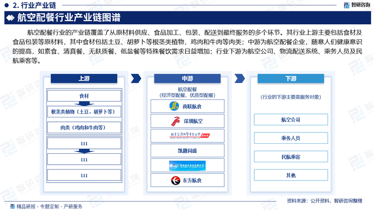 航空配餐行業(yè)的產(chǎn)業(yè)鏈覆蓋了從原材料供應(yīng)、食品加工、包裝、配送到最終服務(wù)的多個(gè)環(huán)節(jié)。其行業(yè)上游主要包括食材及食品包裝等原材料，其中食材包括土豆、胡蘿卜等根莖類植物，雞肉和牛肉等肉類；中游為航空配餐企業(yè)，隨意人們健康意識(shí)的提高，如素食、清真餐、無(wú)麩質(zhì)餐、低鹽餐等特殊餐飲需求日益增加；行業(yè)下游為航空公司、物流配送系統(tǒng)、乘務(wù)人員及民航乘客。