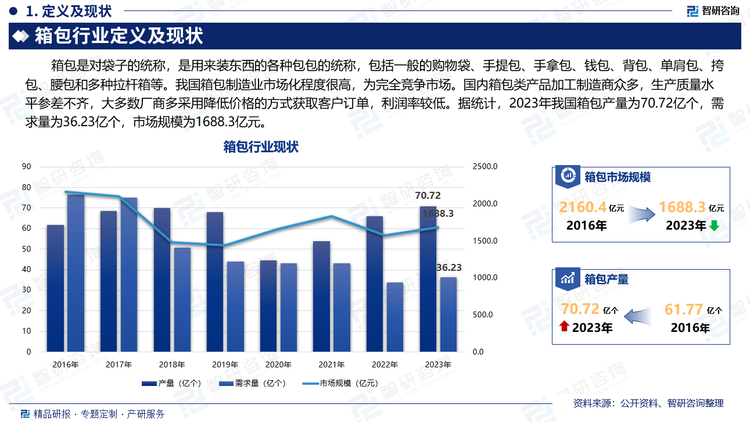 箱包行业产业链的上游是原材料，包括铝合金、皮革、 和塑料等；中游是箱包的生产商；下游的营销渠道可以分为线上和线下，线下销售渠道包括零售店、品牌专卖店、批发市场、大型商场，线上销售渠道主要为电商平台，包括天猫、淘宝、京东等。