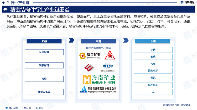 从产业链来看，精密结构件行业产业链跨度长、覆盖面广。其上游主要包括金属材料、塑胶材料、模具以及成型设备的生产及制造；中游是指精密结构件的生产制造环节；下游是指精密结构件的主要应用领域，包括光伏、安防、汽车、消费电子、通讯、航空航天等多个领域。从整个产业链来看，精密结构件制造行业的市场需求与下游应用领域景气程度密切相关。