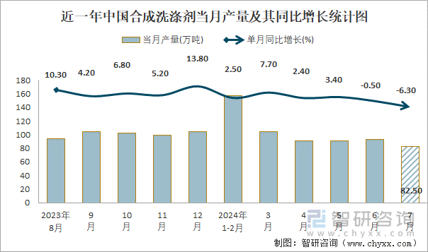 近一年中国合成洗涤剂当月产量及其同比增长统计图