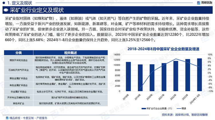 近年来，采矿业企业数量持续增加，一方面受益于新兴产业的快速发展，如新能源、新基建等，对金属、矿产等原材料的需求持续增长。这种需求增长直接推动了采矿业的扩张，促使更多企业进入该领域。另一方面，国家往往会对采矿业给予政策扶持，如税收优惠、资金补贴等，这些政策降低了采矿业的进入门槛，吸引了更多企业的加入。数据显示，2023年中国采矿业企业数量达到12280个，比2022年增加660个，同比上涨5.68%；2024年1-8月企业数量仍保持上升趋势，同比上涨3.25%至12566个。