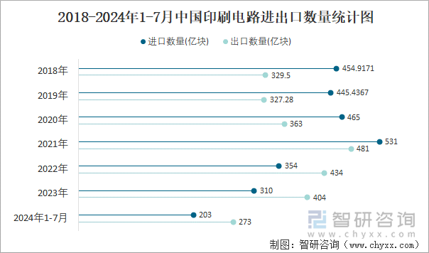 2018-2024年1-7月中国印刷电路进出口数量统计图