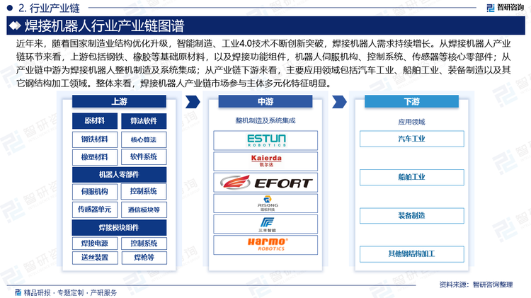 近年来，随着国家制造业结构优化升级，智能制造、工业4.0技术不断创新突破，焊接机器人需求持续增长。从焊接机器人产业链环节来看，上游包括钢铁、橡胶等基础原材料，以及焊接功能组件，机器人伺服机构、控制系统、传感器等核心零部件；从产业链中游为焊接机器人整机制造及系统集成；从产业链下游来看，主要应用领域包括汽车工业、船舶工业、装备制造以及其它钢结构加工领域。整体来看，焊接机器人产业链市场参与主体多元化特征明显。