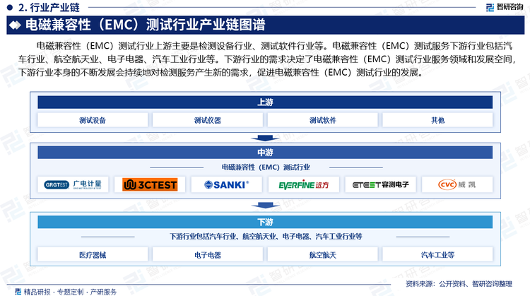 电磁兼容性（EMC）测试行业上游主要是检测设备行业、测试软件行业等。电磁兼容性（EMC）测试服务下游行业包括汽车行业、航空航天业、电子电器、汽车工业行业等。下游行业的需求决定了电磁兼容性（EMC）测试行业服务领域和发展空间，下游行业本身的不断发展会持续地对检测服务产生新的需求，促进电磁兼容性（EMC）测试行业的发展。