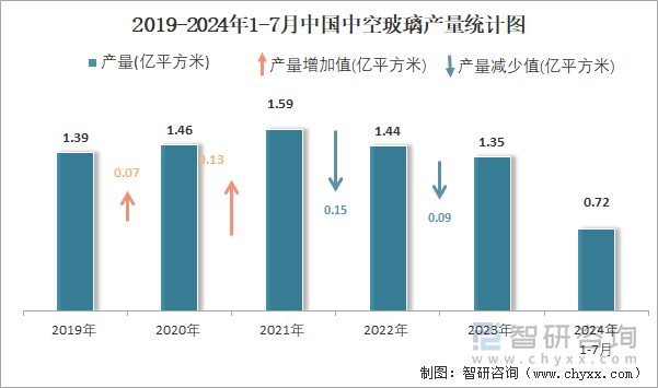 2019-2024年1-7月中国中空玻璃产量统计图