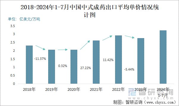 2018-2024年1-7月中国中式成药出口平均单价情况统计图