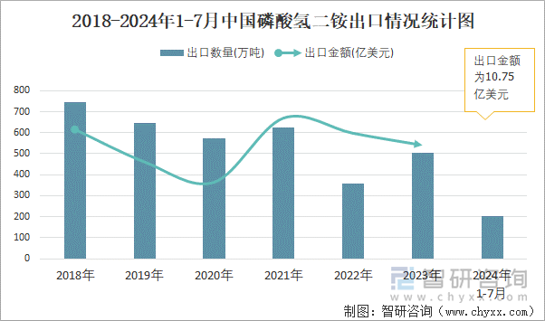 2018-2024年1-7月中国磷酸氢二铵出口情况统计图