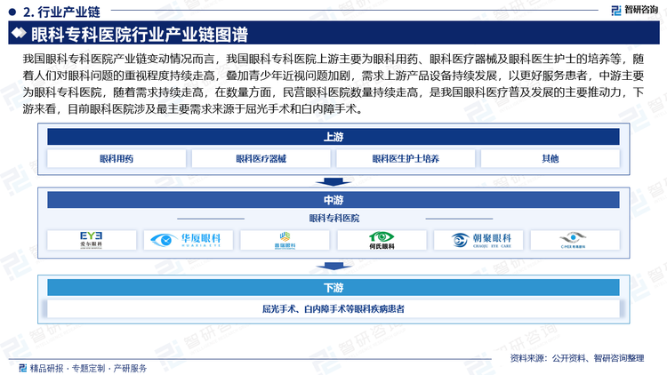 我国眼科专科医院产业链变动情况而言，我国眼科专科医院上游主要为眼科用药、眼科医疗器械及眼科医生护士的培养等，随着人们对眼科问题的重视程度持续走高，叠加青少年近视问题加剧，需求上游产品设备持续发展，以更好服务患者，中游主要为眼科专科医院，随着需求持续走高，在数量方面，民营眼科医院数量持续走高，是我国眼科医疗普及发展的主要推动力，下游来看，目前眼科医院涉及最主要需求来源于屈光手术和白内障手术。