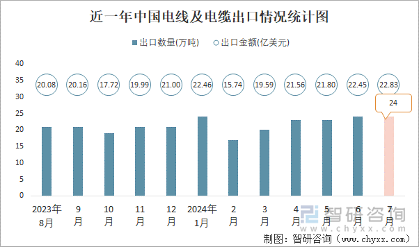 近一年中国电线及电缆出口情况统计图