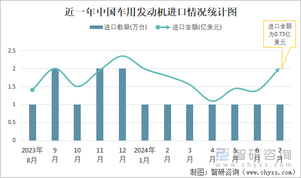 近一年中国车用发动机进口情况统计图