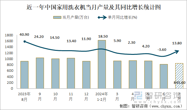 近一年中国家用洗衣机当月产量及其同比增长统计图