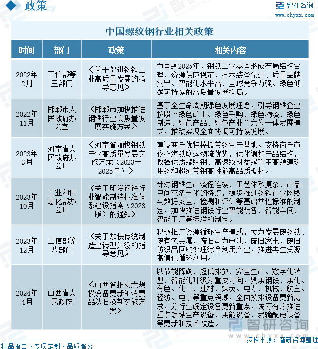 中国螺纹钢行业相关政策