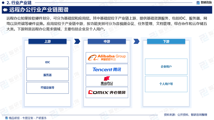 远程办公如果按软硬件划分，可分为基础层和应用层。其中基础层位于产业链上游，提供基础资源服务，包括IDC、服务器、网络以及终端等硬件设施。应用层位于产业链中游，按功能类别可分为音视频会议、任务管理、文档管理、综合协作和云存储五大类。下游则是远程办公需求领域，主要包括企业及个人用户。