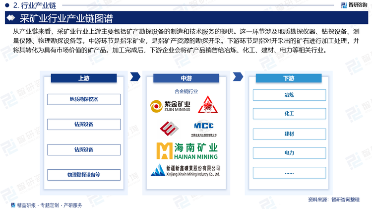 从产业链来看，采矿业行业上游主要包括矿产勘探设备的制造和技术服务的提供。这一环节涉及地质勘探仪器、钻探设备、测量仪器、物理勘探设备等。中游环节是指采矿业，是指矿产资源的勘探开采。下游环节是指对开采出的矿石进行加工处理，并将其转化为具有市场价值的矿产品。加工完成后，下游企业会将矿产品销售给冶炼、化工、建材、电力等相关行业。