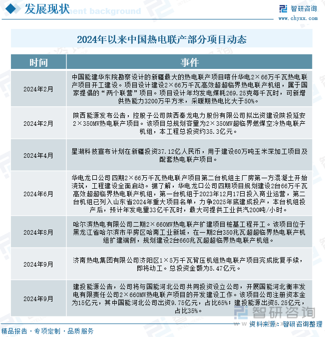 2024年以来中国热电联产部分项目动态