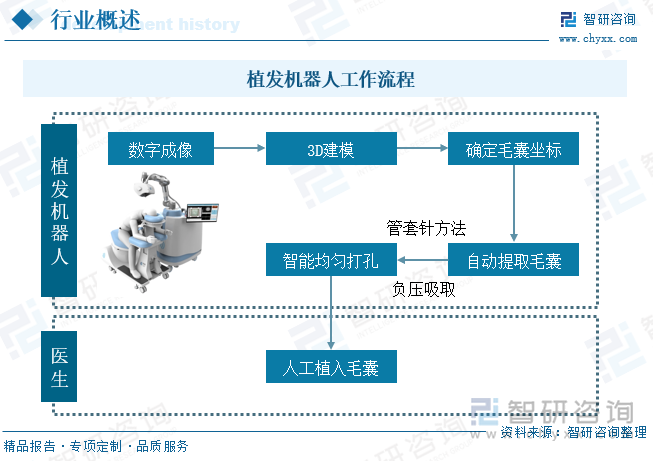 植发机器人工作流程