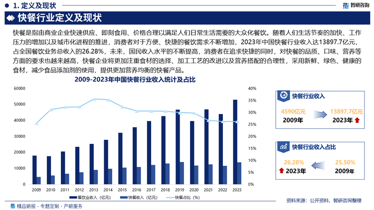 随着人们生活节奏的加快、工作压力的增加以及城市化进程的推进，消费者对于方便、快捷的餐饮需求不断增加，2023年中国快餐行业收入达13897.7亿元，占全国餐饮业务总收入的26.28%，未来，国民收入水平的不断提高，消费者在追求快捷的同时，对快餐的品质、口味、营养等方面的要求也越来越高，快餐企业将更加注重食材的选择、加工工艺的改进以及营养搭配的合理性，采用新鲜、绿色、健康的食材，减少食品添加剂的使用，提供更加营养均衡的快餐产品，此外，为了吸引消费者，快餐企业将不断进行产品创新，推出新的菜品、口味、套餐组合等，打造具有独特风味的快餐产品。