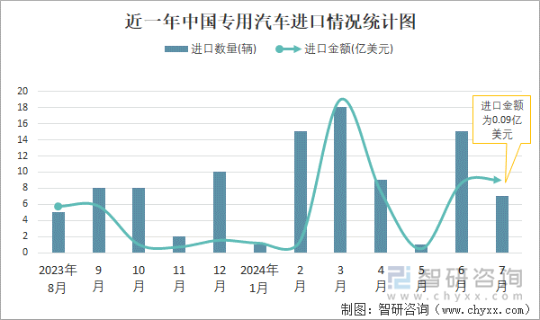 近一年中国专用汽车进口情况统计图