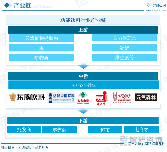 功能饮料行业产业链 