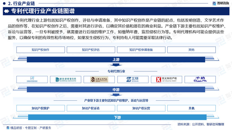 专利代理行业上游包括知识产权创作、评估与申请准备，其中知识产权创作是产业链的起点，包括发明创造、文学艺术作品的创作等，在知识产权创作之后，需要对其进行评估，以确定其价值和潜在的商业利益。产业链下游主要包括知识产权维护、诉讼与运营等，一旦专利被授予，就需要进行后续的维护工作，如缴纳年费、监控侵权行为等。专利代理机构可能会提供这些服务，以确保专利的有效性和市场地位，如果发生侵权行为，专利持有人可能需要采取法律行动。