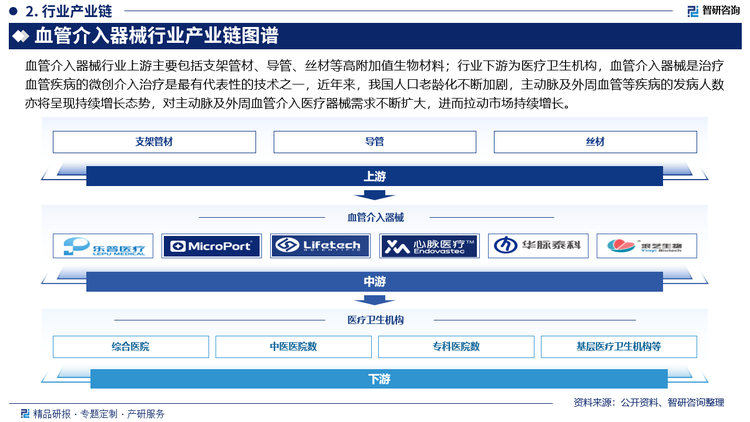 血管介入器械行业上游主要包括支架管材、导管、丝材等高附加值生物材料；行业下游为医疗卫生机构，血管介入器械是治疗血管疾病的微创介入治疗是最有代表性的技术之一，近年来，我国人口老龄化不断加剧，主动脉及外周血管等疾病的发病人数亦将呈现持续增长态势，对主动脉及外周血管介入医疗器械需求不断扩大，进而拉动市场持续增长。