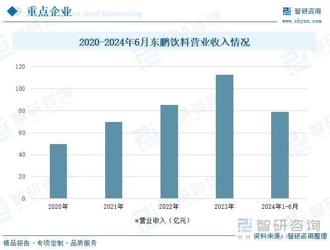 2020-2024年6月东鹏饮料营业收入情况