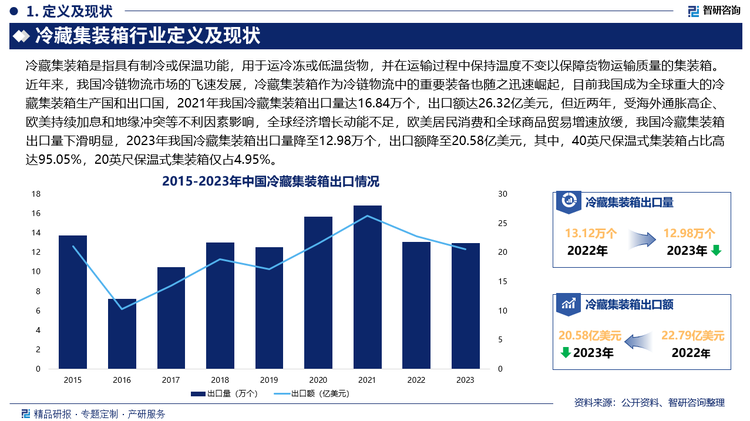 近年来，我国冷链物流市场的飞速发展，冷藏集装箱作为冷链物流中的重要装备也随之迅速崛起，目前我国成为全球重大的冷藏集装箱生产国和出口国，2021年我国冷藏集装箱出口量达16.84万个，出口额达26.32亿美元，但近两年，受海外通胀高企、欧美持续加息和地缘冲突等不利因素影响，全球经济增长动能不足，欧美居民消费和全球商品贸易增速放缓，我国冷藏集装箱出口量下滑明显，2023年我国冷藏集装箱出口量降至12.98万个，出口额降至20.58亿美元，其中，40英尺保温式集装箱占比高达95.05%，20英尺保温式集装箱仅占4.95%。
