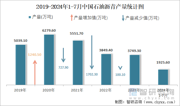 2019-2024年1-7月中国石油沥青产量统计图