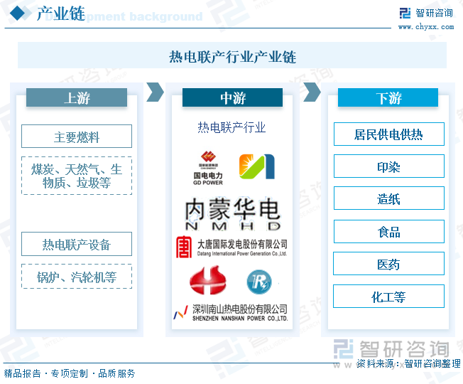 热电联产行业产业链