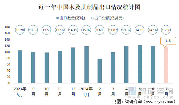 近一年中国木及其制品出口情况统计图