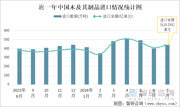 近一年中国木及其制品进口情况统计图