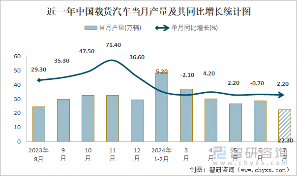 近一年中国载货汽车当月产量及其同比增长统计图