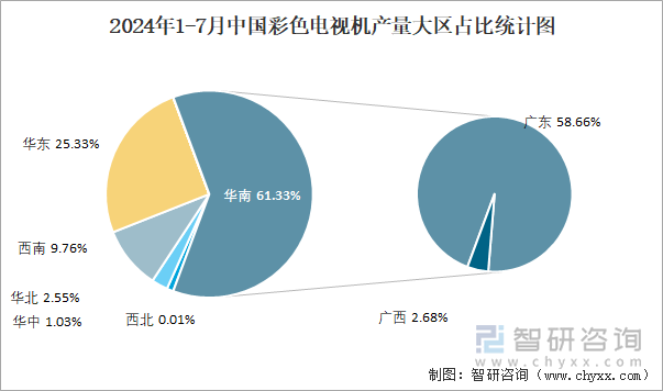 2024年1-7月中国彩色电视机产量大区占比统计图