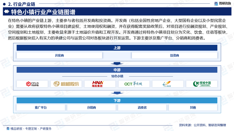 在特色小镇的产业链上游，主要参与者包括开发商和投资商。开发商（包括全国性房地产企业、大型国有企业以及小型民营企业）需要从政府获取特色小镇项目建设权、土地使用权和融资，并在获得配套奖励政策后，对项目进行投融资规划、产业规划、空间规划和土地规划，主要收益来源于土地溢价升值和工程开发。开发商通过将特色小镇项目划分为文化、饮食、住宿等板块，然后根据板块招入有实力的承建公司与运营公司对各板块进行开发运营。下游主要涉及推广平台、分销商和消费者。