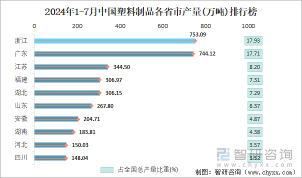 2024年1-7月中国塑料制品各省市产量排行榜