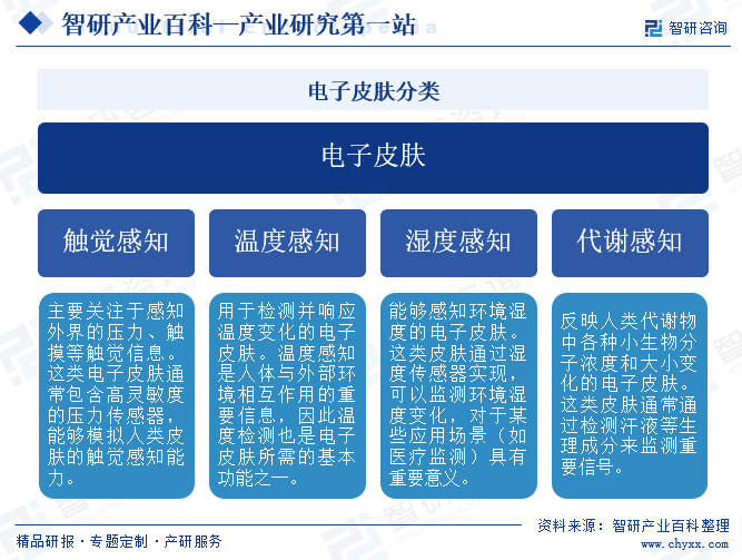 电子皮肤分类