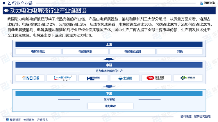 我国动力电池电解液已形成了成熟完善的产业链，产品由电解质锂盐、溶剂和添加剂三大部分组成，从质量方面来看，溶剂占比85%，电解质锂盐占比12%，添加剂仅占比3%；从成本构成来看，电解质锂盐占比50%，溶剂占比30%，添加剂仅占比20%。目前电解液溶剂、电解质锂盐和添加剂行业已经全面实现国产化，国内生产厂商占据了全球主要市场份额，生产研发技术处于全球领先地位。电解液主要下游应用领域为动力电池。