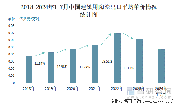 2018-2024年1-7月中国建筑用陶瓷出口平均单价情况统计图