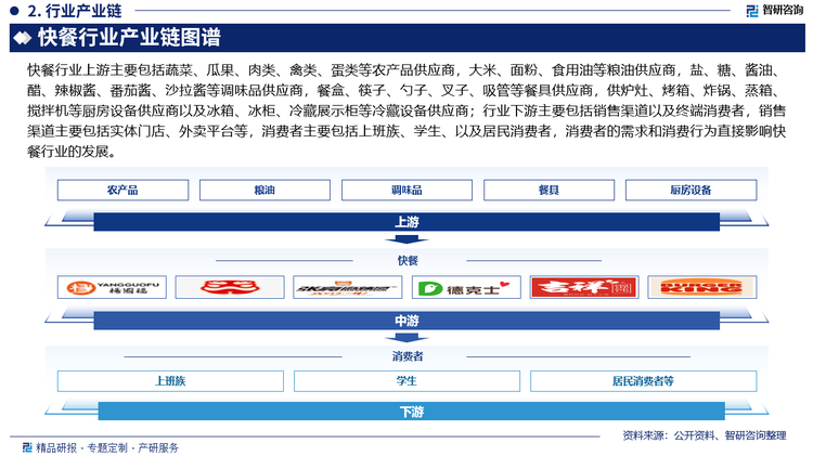 快餐行业上游主要包括蔬菜、瓜果、肉类、禽类、蛋类等农产品供应商，大米、面粉、食用油等粮油供应商，盐、糖、酱油、醋、辣椒酱、番茄酱、沙拉酱等调味品供应商，餐盒、筷子、勺子、叉子、吸管等餐具供应商，供炉灶、烤箱、炸锅、蒸箱、搅拌机等厨房设备供应商以及冰箱、冰柜、冷藏展示柜等冷藏设备供应商；行业下游主要包括销售渠道以及终端消费者，销售渠道主要包括实体门店、外卖平台等，消费者主要包括上班族、学生、以及居民消费者，消费者的需求和消费行为直接影响快餐行业的发展。