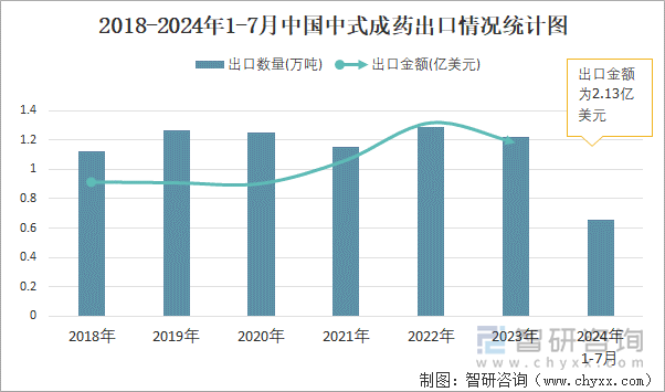 2018-2024年1-7月中国中式成药出口情况统计图