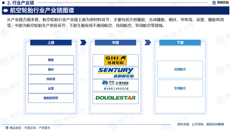 從產(chǎn)業(yè)鏈方面來(lái)看，航空輪胎行業(yè)產(chǎn)業(yè)鏈上游為原材料環(huán)節(jié)，主要包括天然橡膠、合成橡膠、鋼絲、簾布線、炭黑、橡膠助劑等；中游為航空輪胎生產(chǎn)供應(yīng)環(huán)節(jié)；下游主要應(yīng)用于通用航空、民用航空、軍用航空等領(lǐng)域。
